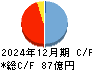 リミックスポイント キャッシュフロー計算書 2024年12月期