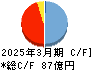 リミックスポイント キャッシュフロー計算書 2025年3月期 リミックスポイント キャッシュフロー計算書 2025年3月期