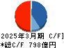 三井金属鉱業 キャッシュフロー計算書 2025年3月期