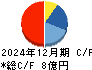 アイフィスジャパン キャッシュフロー計算書 2024年12月期