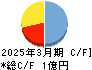 Ｉｎｓｔｉｔｕｔｉｏｎ　ｆｏｒ　ａ　Ｇｌｏｂａｌ　Ｓｏｃｉｅｔｙ キャッシュフロー計算書 2025年3月期