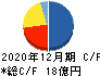 YKT キャッシュフロー計算書 2020年12月期 YKT キャッシュフロー計算書 2020年12月期