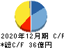 Appier Group キャッシュフロー計算書 2020年12月期 Appier Group キャッシュフロー計算書 2020年12月期