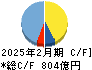 しまむら キャッシュフロー計算書 2025年2月期