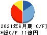 きちりホールディングス キャッシュフロー計算書 2021年6月期 きちりホールディングス キャッシュフロー計算書 2021年6月期