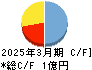 Ｉｎｓｔｉｔｕｔｉｏｎ　ｆｏｒ　ａ　Ｇｌｏｂａｌ　Ｓｏｃｉｅｔｙ キャッシュフロー計算書 2025年3月期