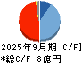 クオリプス キャッシュフロー計算書 2025年9月期