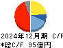 ユニオンツール キャッシュフロー計算書 2024年12月期