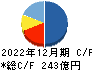 静岡ガス キャッシュフロー計算書 2022年12月期
