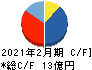 ラピーヌ キャッシュフロー計算書 2021年2月期 ラピーヌ キャッシュフロー計算書 2021年2月期