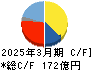 愛知電機 キャッシュフロー計算書 2025年3月期