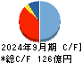 四電工 キャッシュフロー計算書 2024年9月期