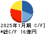 グリーンエナジー＆カンパニー キャッシュフロー計算書 2025年1月期