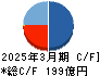 淺沼組 キャッシュフロー計算書 2025年3月期