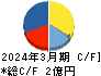 北日本紡績 キャッシュフロー計算書 2024年3月期 北日本紡績 キャッシュフロー計算書 2024年3月期