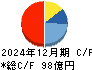 帝国繊維 キャッシュフロー計算書 2024年12月期