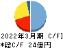 かわでん キャッシュフロー計算書 2022年3月期