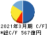 西日本鉄道 キャッシュフロー計算書 2021年3月期