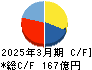 特種東海製紙 キャッシュフロー計算書 2025年3月期