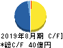 文教堂グループホールディングス キャッシュフロー計算書 2019年8月期 文教堂グループホールディングス キャッシュフロー計算書 2019年8月期
