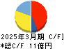 ODKソリューションズ キャッシュフロー計算書 2025年3月期 ODKソリューションズ キャッシュフロー計算書 2025年3月期