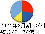 月島ホールディングス キャッシュフロー計算書 2021年3月期