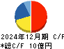 グローバルセキュリティエキスパート キャッシュフロー計算書 2024年12月期