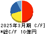 グローバルセキュリティエキスパート キャッシュフロー計算書 2025年3月期 グローバルセキュリティエキスパート キャッシュフロー計算書 2025年3月期