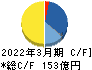 ワタミ キャッシュフロー計算書 2022年3月期