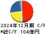 ＴＯＷＡ キャッシュフロー計算書 2024年12月期