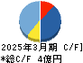 プラコー キャッシュフロー計算書 2025年3月期