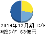 CAC Holdings キャッシュフロー計算書 2019年12月期 CAC Holdings キャッシュフロー計算書 2019年12月期