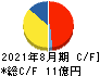 マルマエ キャッシュフロー計算書 2021年8月期 マルマエ キャッシュフロー計算書 2021年8月期
