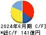物語コーポレーション キャッシュフロー計算書 2024年6月期 物語コーポレーション キャッシュフロー計算書 2024年6月期
