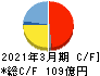MARUWA キャッシュフロー計算書 2021年3月期 MARUWA キャッシュフロー計算書 2021年3月期