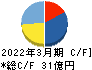 ITbookホールディングス キャッシュフロー計算書 2022年3月期 ITbookホールディングス キャッシュフロー計算書 2022年3月期