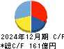 ＪＭＤＣ キャッシュフロー計算書 2024年12月期