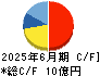アイリックコーポレーション キャッシュフロー計算書 2025年6月期 アイリックコーポレーション キャッシュフロー計算書 2025年6月期