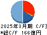 バッファロー キャッシュフロー計算書 2025年3月期