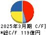 富士急行 キャッシュフロー計算書 2025年3月期
