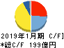 ダイドーグループホールディングス キャッシュフロー計算書 2019年1月期 ダイドーグループホールディングス キャッシュフロー計算書 2019年1月期