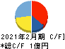 WACUL キャッシュフロー計算書 2021年2月期 WACUL キャッシュフロー計算書 2021年2月期