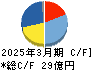 共和電業 キャッシュフロー計算書 2025年3月期