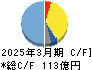 松本油脂製薬 キャッシュフロー計算書 2025年3月期