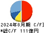 ジンズホールディングス キャッシュフロー計算書 2024年8月期