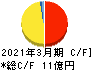 サイバートラスト キャッシュフロー計算書 2021年3月期 サイバートラスト キャッシュフロー計算書 2021年3月期