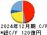 旭有機材 キャッシュフロー計算書 2024年12月期