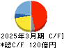 旭有機材 キャッシュフロー計算書 2025年3月期 旭有機材 キャッシュフロー計算書 2025年3月期