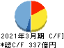 日本Ｍ＆Ａセンターホールディングス キャッシュフロー計算書 2021年3月期