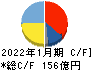 三井ハイテック キャッシュフロー計算書 2022年1月期